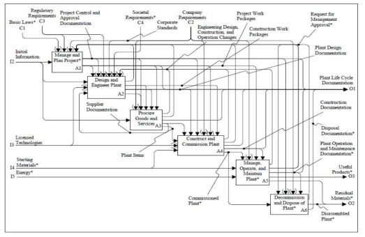 ISO 10303-227 Plant spatial configuration 표준의 IDEF0 다이어그램