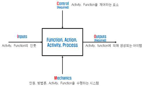 IDEF0 모델 구성