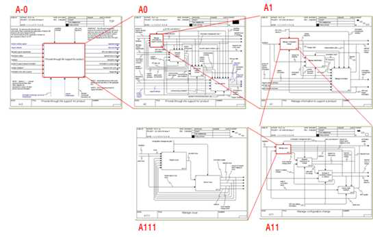 IDEF0 Decomposition 예시