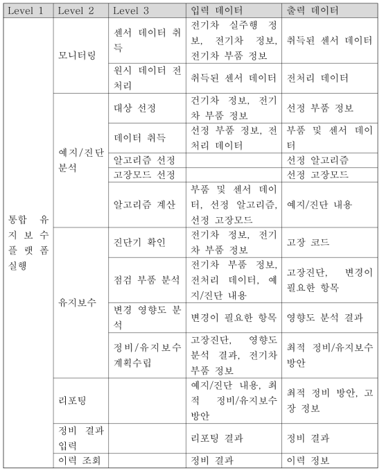 전기차 유지보수 활동과 데이터 입출력 매칭 테이블