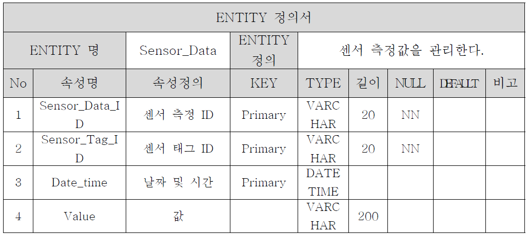 Sensor Data Entity