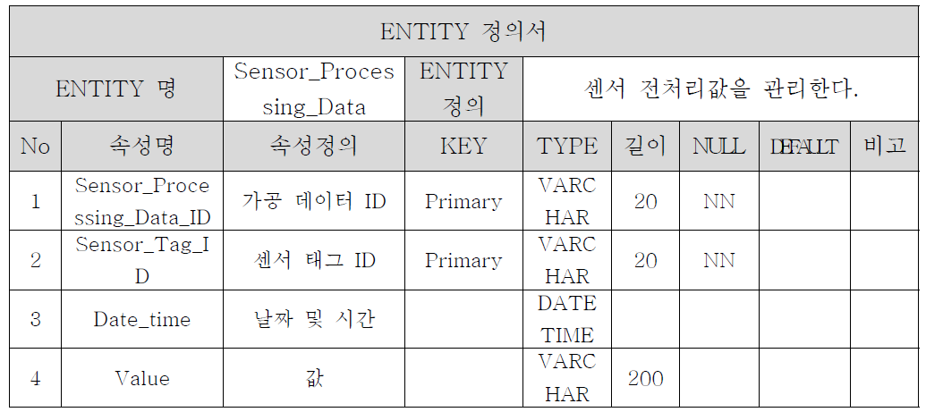 Sensor Processing Data Entity