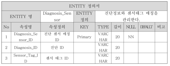 Diagnosis Entity