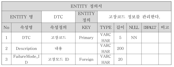 DTC Entity