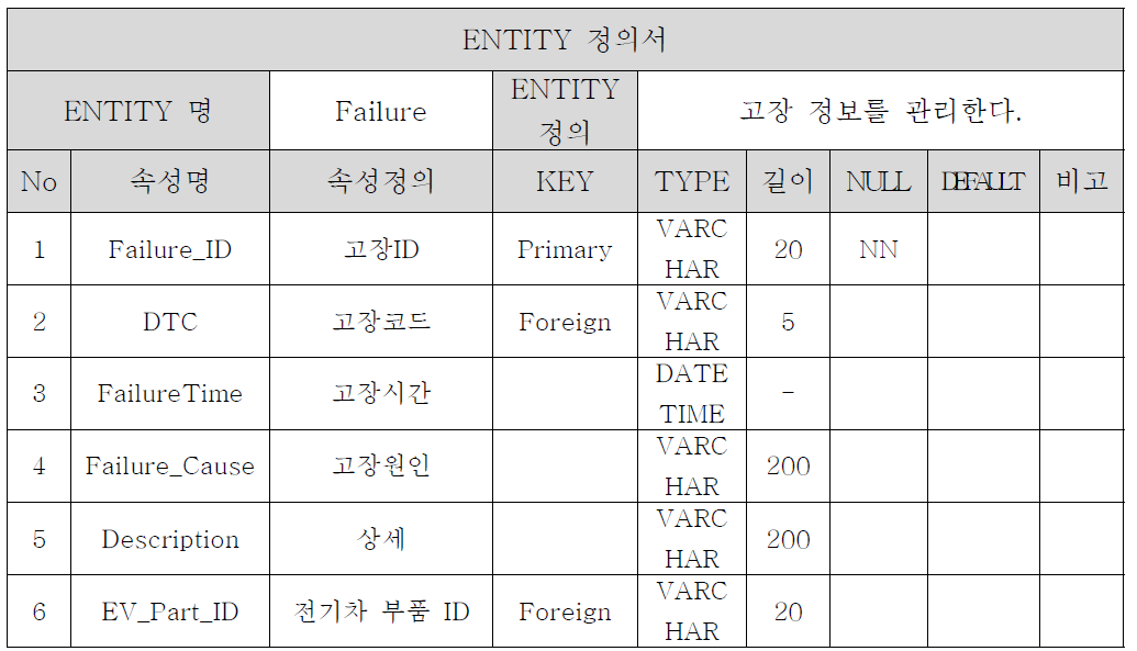 Failure Entity