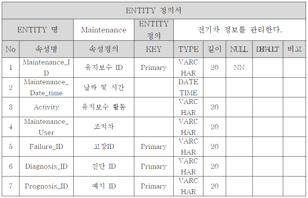 Maintenance Entity