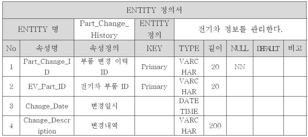 Part Change History Entity