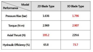 2D 및 3D 블레이드 타입 워터펌프 성능 특성 비교