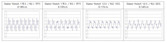 Stator Notch 홈 형상/크기/개소 코깅 해석 데이터