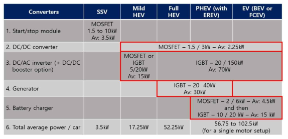 적용 가능 소자 종류 및 전력 레벨, 붉은 선 안은 SiC 소자로 대체 가능