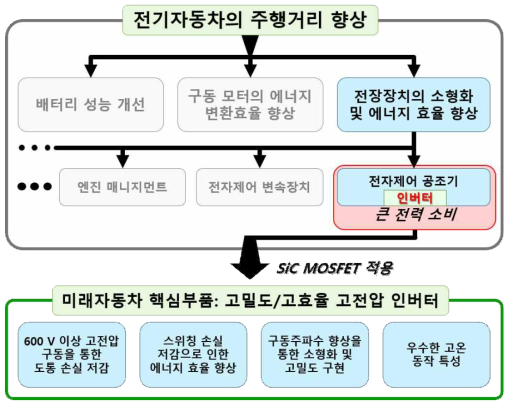 미래자동차 핵심 부품인 고밀도/고효율 고전압 인버터의 필요성