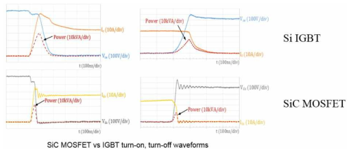 스위치 Turn-on/off시 SiC MOSFET과 기존 IGBT의 전압, 전류 파형