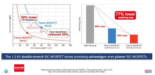 IGBT, 기존 SiC MOSFET, 차세대 SiC MOSFET간의 스위칭 손실 비교