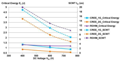 SiC MOSFET의 구동 조건에 따른 단락면역시간(SCWT) 비교