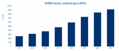 전기자동차용 인버터 시장 동향, Yole report 2016