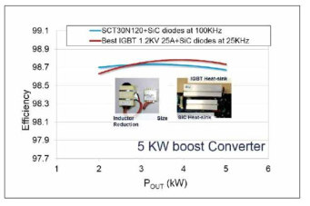 SiC와 IGBT소자를 이용한 5-kW급 Boost converter 효율 비교 (출처: ST마이크로일렉트로닉스)
