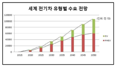 세계 전기차 수요 전망 (출처: KOTRA)