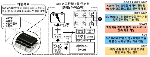 전기자동차 공조기 전동 컴프레셔 구동용 인버터 개발의 최종 목표