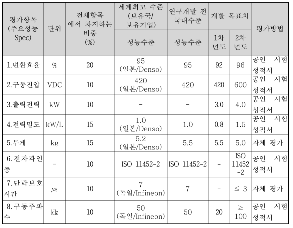 정량적 목표 항목