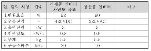 1차년도 시제품 성능 목표