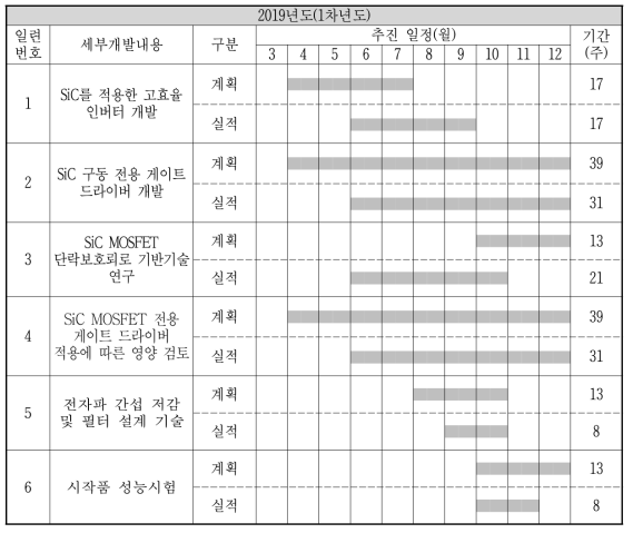 1029년도(1차년도) 추진일정