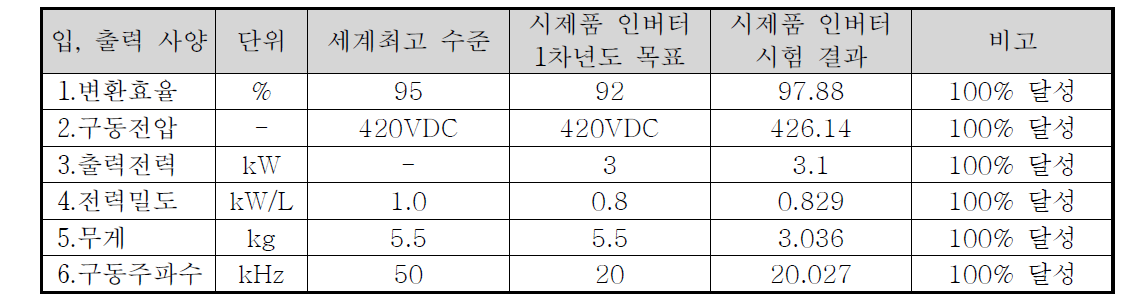 1차년도 시제품 성능 결과