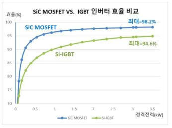 Si-IGBT 인버터와 SiC MOSFET 인버터 효율 비교