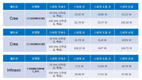 손실을 고려한 SiC MOSFET 모듈 선정