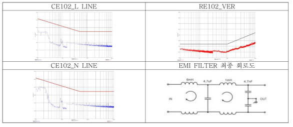 최적 개선방안을 적용한 EMI 필터를 장착했을 때 전자파 측정 결과