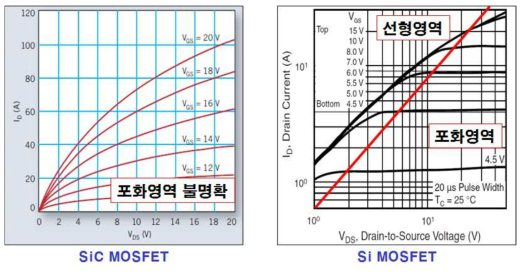 SiC MOSFET와 Si MOSFET의 순방향 전압-전류 특성 비교