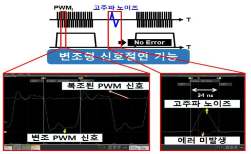 복조기의 고주파 노이즈 필터링 기능 검증 및 측정 파형