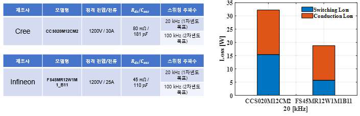 SiC MOSFET 모듈별 20kHz 스위치 손실