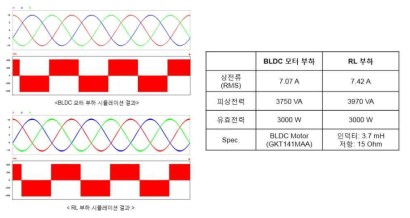 모터 부하와 RL 등가 부하 모의실험 결과