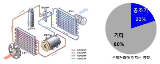 자동차용 냉∙난방시스템 구성도