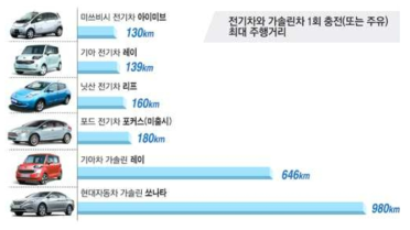 전기차와 내연기관 주행거리 비교, 매일경제