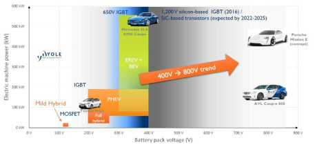 전기차량용 배터리 기술개발 동향 (출처: Yole report 2016)