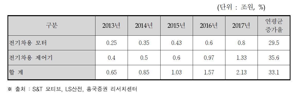 전기차용 구동시스템 세계 시장규모