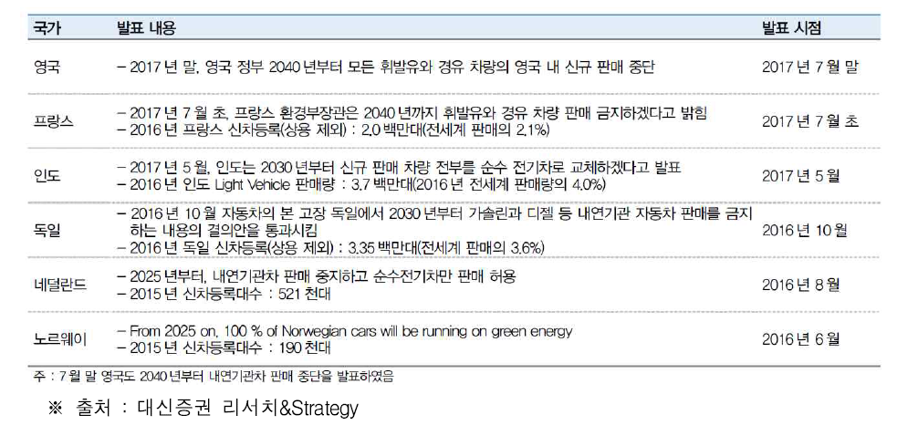 국가별 전기차 보급 활성화 정책