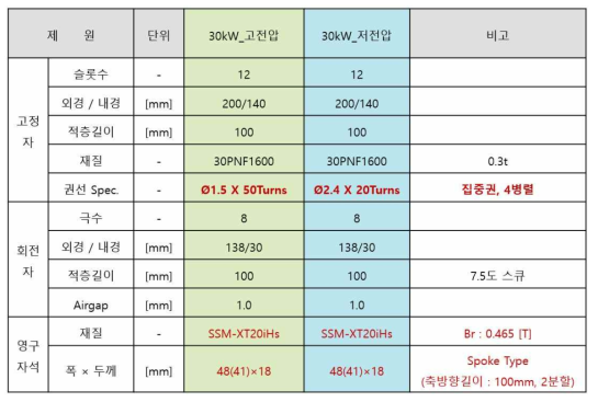 2차년도 개선모터 시작품 해석 결과를 반영한 최종 제작 제원