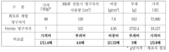 비희토류 영구자석 사용에 대한 원가절감 예상(30kW 모터 기준)