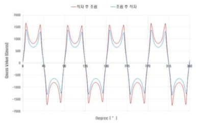 자속 밀도 측정 곡선