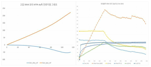 고압 30kW 모터 MTPA 그래프 및 최대토크 성능곡선