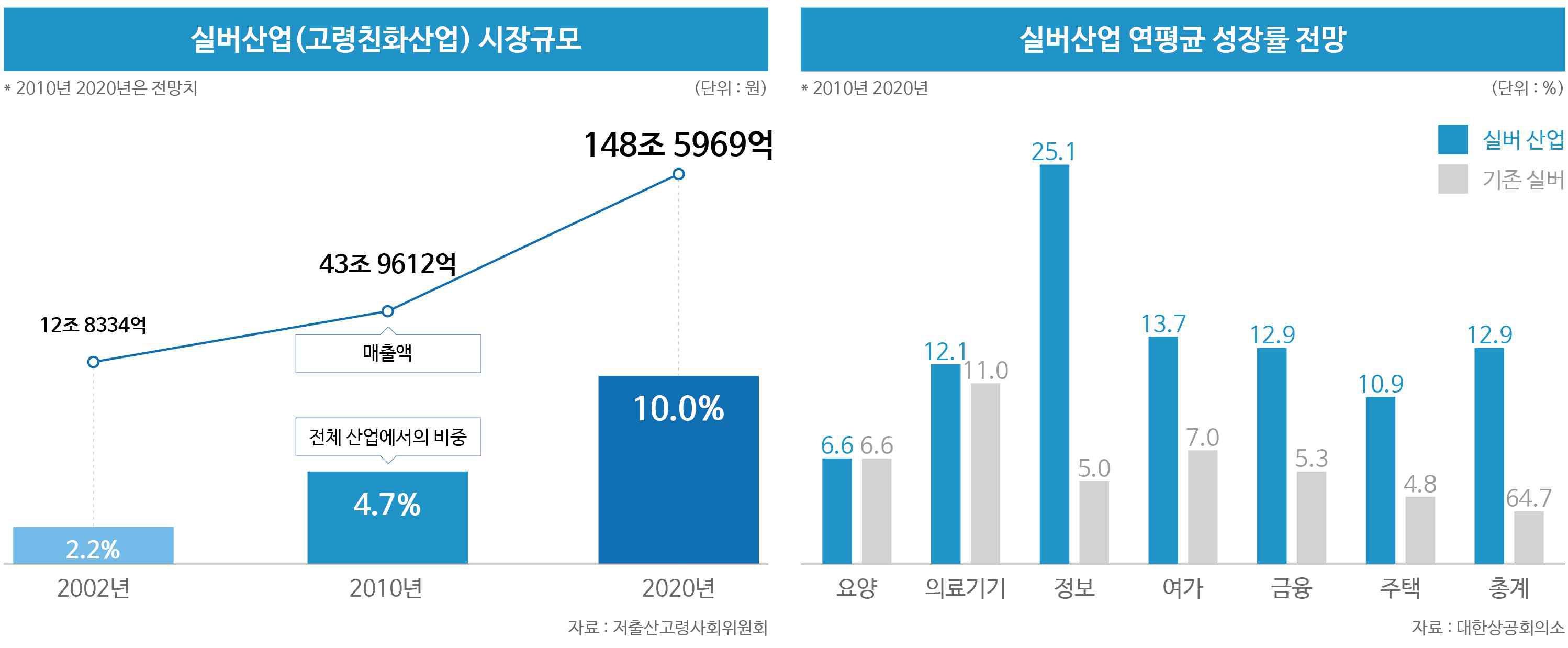 실버산업 관련 시장규모 및 전망