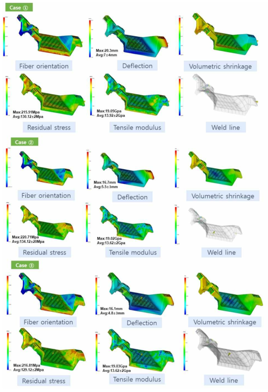 디자인 개선된 Body 부품의 사출 성형 해석 결과