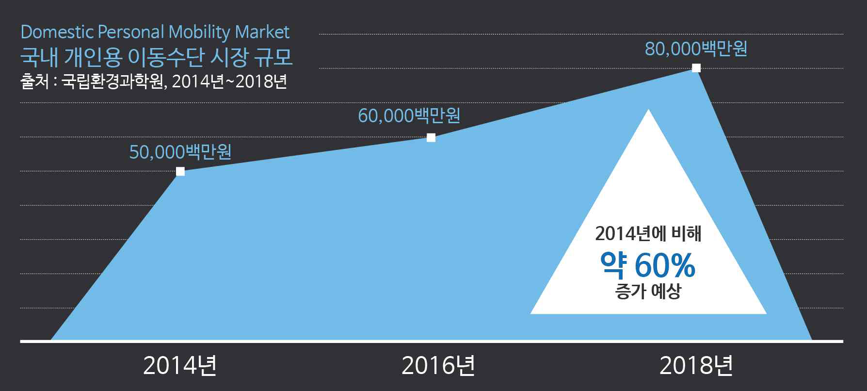 국내 개인용 이동수단 시장 규모