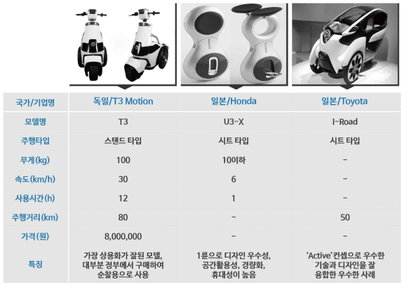 국외 개인용 이동수단 개발 주요 기업