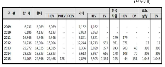 국내 업체별 전력기반 차량 내수 규모