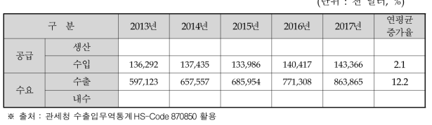 해당산업의 국내 수요, 공급 규모 추이