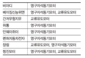 중국 내 구동모터 제조업체들의 주력 모델