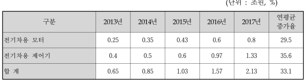 전기차용 구동시스템 세계 시장규모